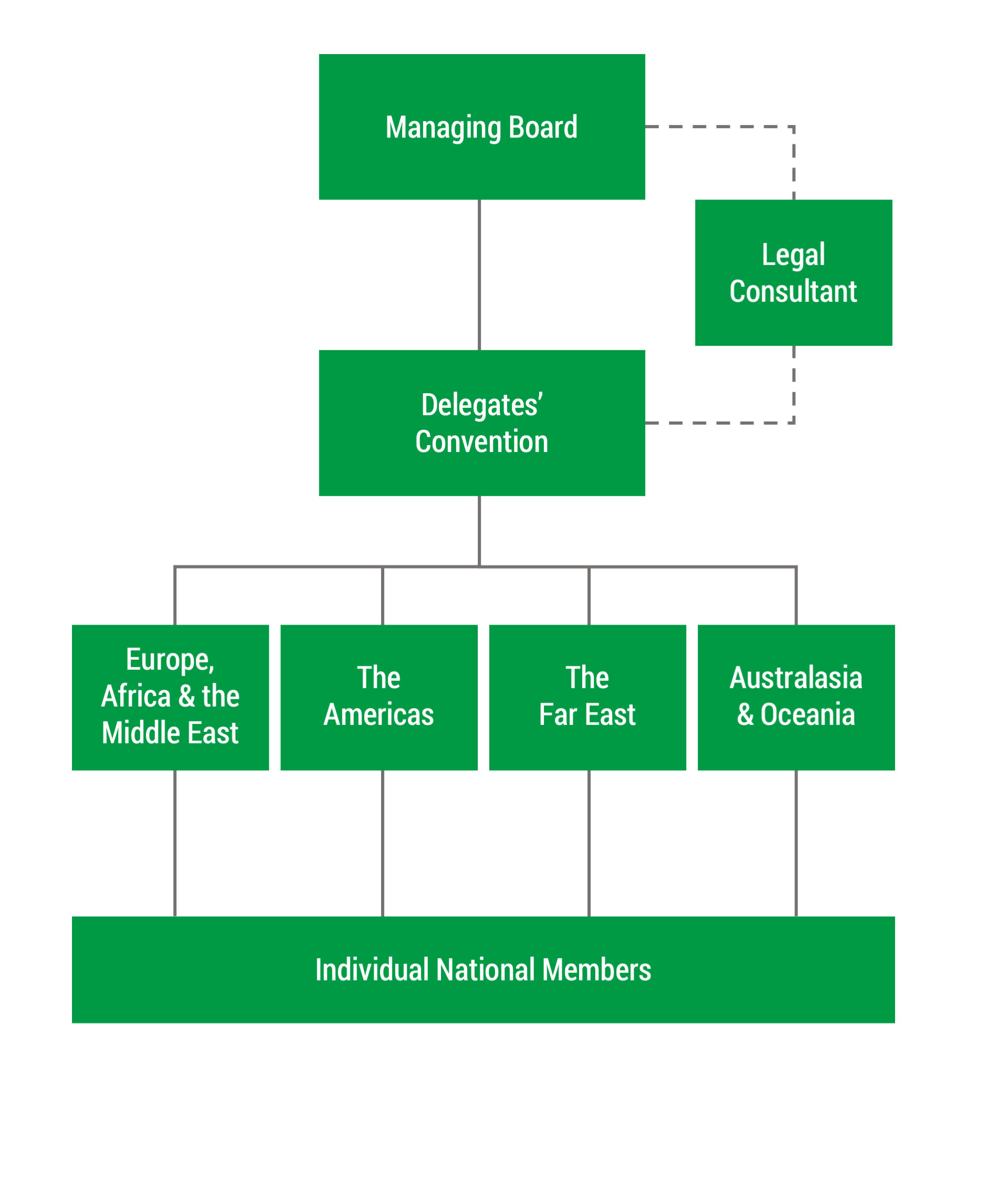 Managing Board Green